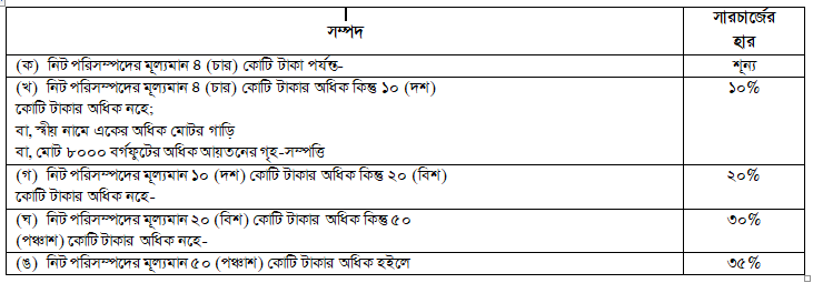 Surcharge (Assessment Year 2024-25)